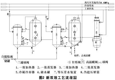 图2新双效工艺流程图