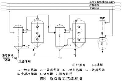 图4原双效工艺流程图